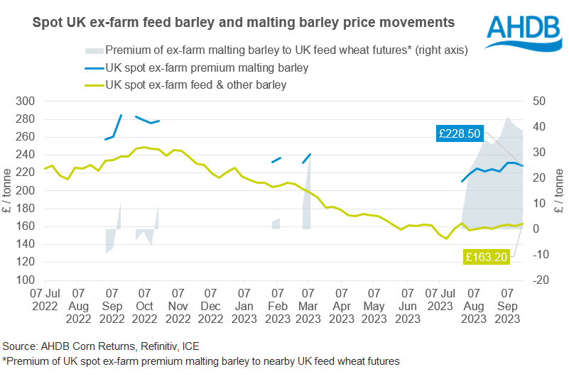Figure showing rising malting barley prices